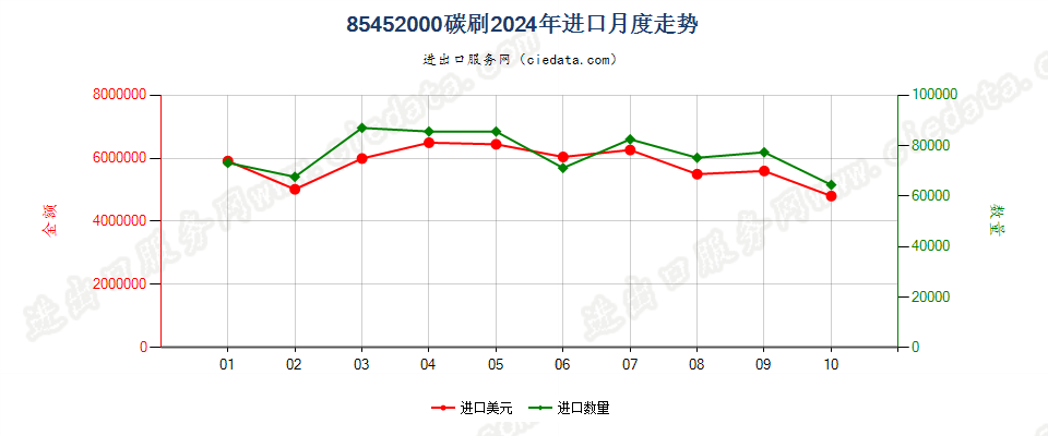 85452000碳刷进口2024年月度走势图