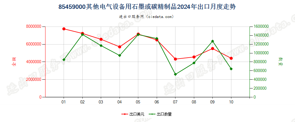 85459000其他电气设备用石墨或碳精制品出口2024年月度走势图