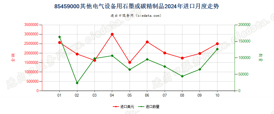 85459000其他电气设备用石墨或碳精制品进口2024年月度走势图