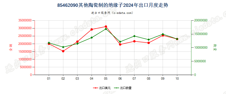 85462090其他陶瓷制的绝缘子出口2024年月度走势图