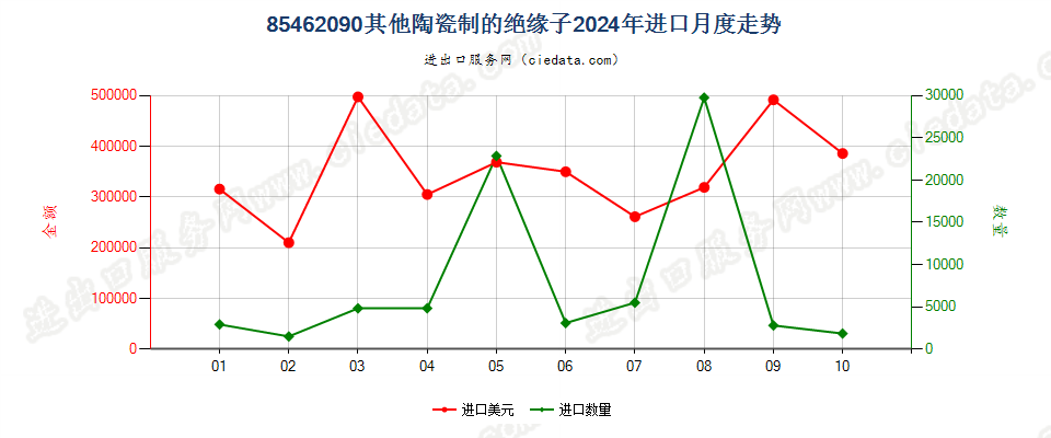 85462090其他陶瓷制的绝缘子进口2024年月度走势图