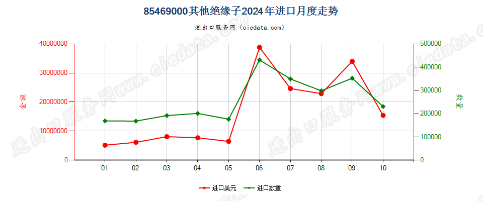 85469000其他绝缘子进口2024年月度走势图