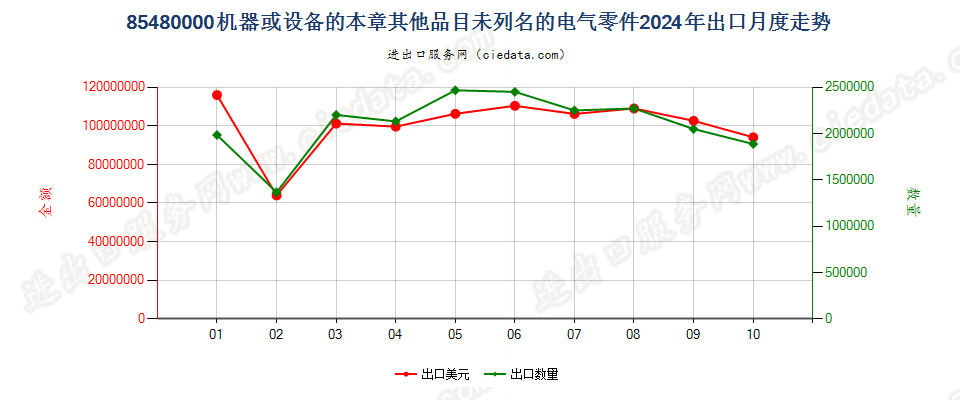 85480000机器或设备的本章其他品目未列名的电气零件出口2024年月度走势图