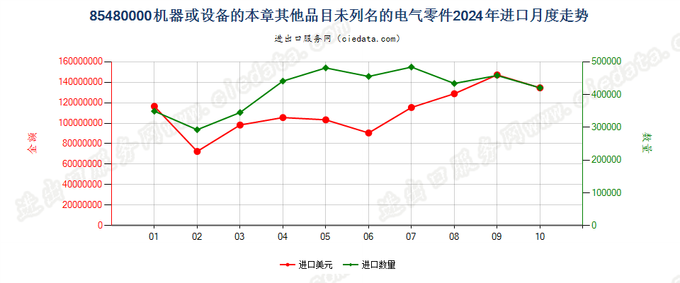 85480000机器或设备的本章其他品目未列名的电气零件进口2024年月度走势图