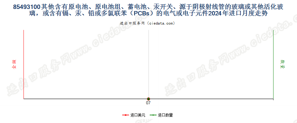 85493100其他含有原电池、原电池组、蓄电池、汞开关、源于阴极射线管的玻璃或其他活化玻璃，或含有镉、汞、铅或多氯联苯（PCBs）的电气或电子元件进口2024年月度走势图