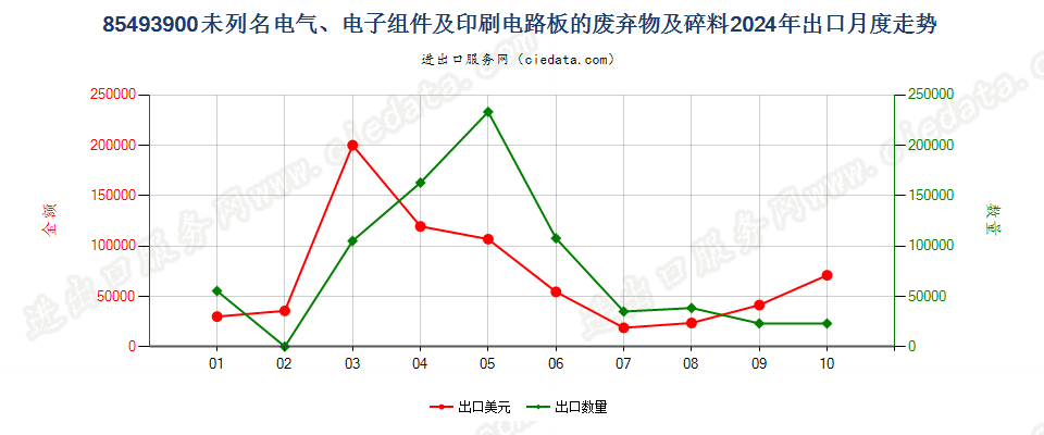 85493900未列名电气、电子组件及印刷电路板的废弃物及碎料出口2024年月度走势图