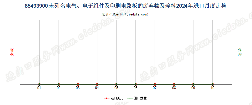 85493900未列名电气、电子组件及印刷电路板的废弃物及碎料进口2024年月度走势图