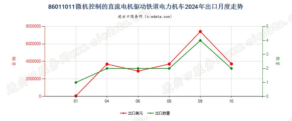 86011011微机控制的直流电机驱动铁道电力机车出口2024年月度走势图