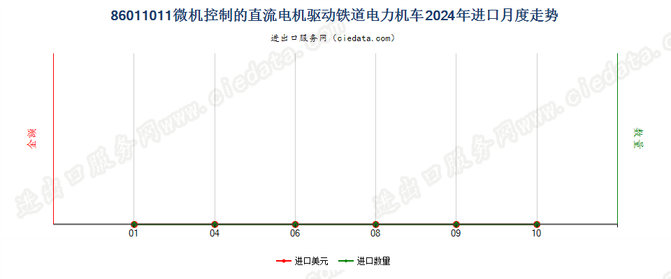 86011011微机控制的直流电机驱动铁道电力机车进口2024年月度走势图