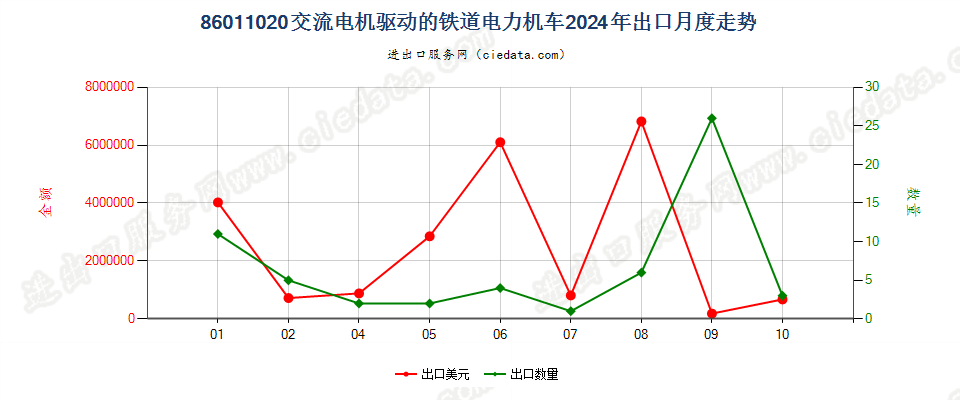 86011020交流电机驱动的铁道电力机车出口2024年月度走势图