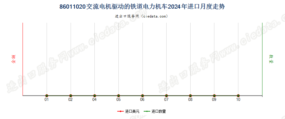 86011020交流电机驱动的铁道电力机车进口2024年月度走势图