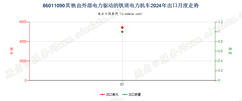 86011090其他由外部电力驱动的铁道电力机车出口2024年月度走势图