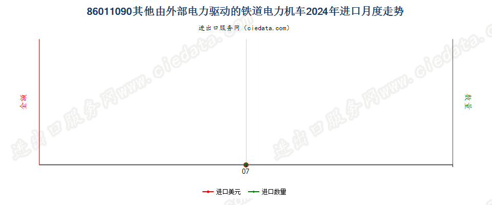 86011090其他由外部电力驱动的铁道电力机车进口2024年月度走势图