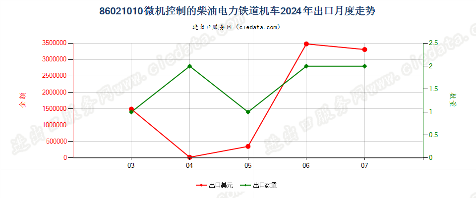 86021010微机控制的柴油电力铁道机车出口2024年月度走势图