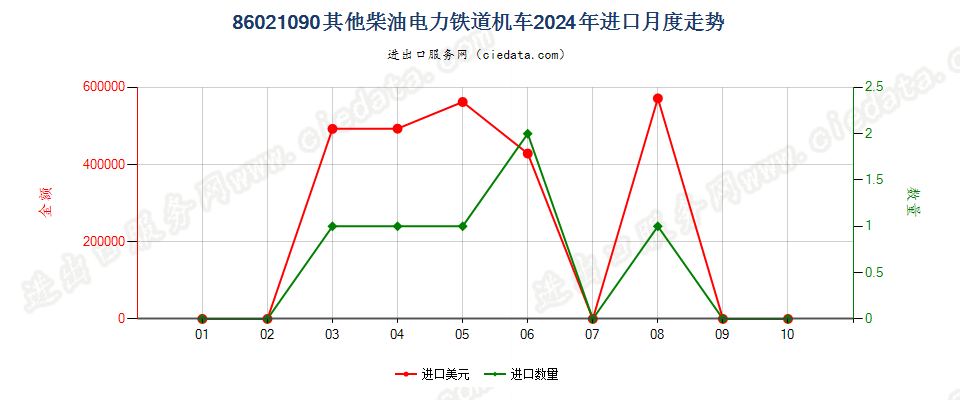 86021090其他柴油电力铁道机车进口2024年月度走势图