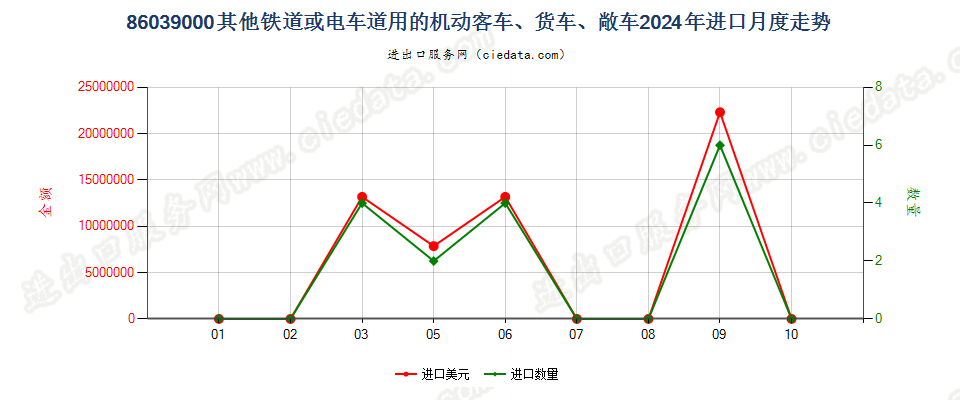 86039000其他铁道或电车道用的机动客车、货车、敞车进口2024年月度走势图