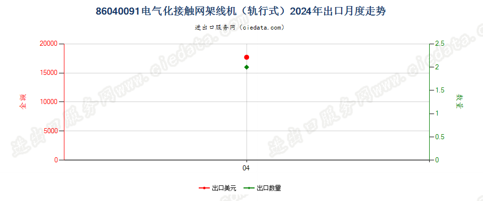 86040091电气化接触网架线机（轨行式）出口2024年月度走势图