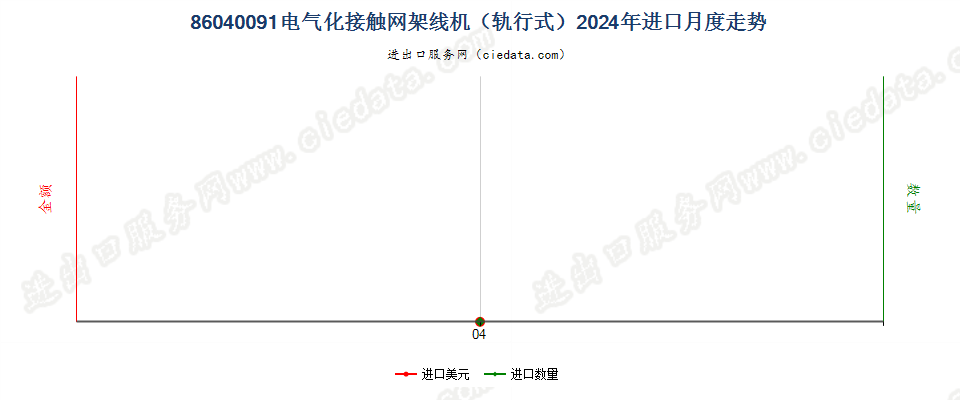 86040091电气化接触网架线机（轨行式）进口2024年月度走势图