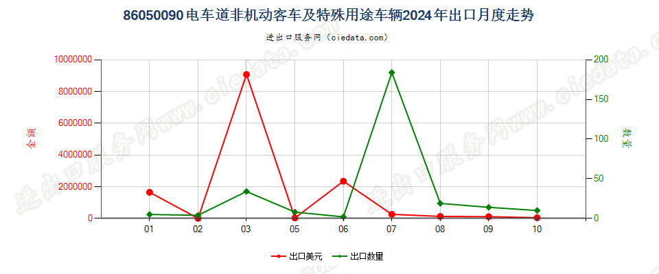 86050090电车道非机动客车及特殊用途车辆出口2024年月度走势图