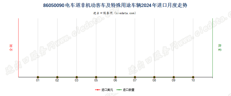 86050090电车道非机动客车及特殊用途车辆进口2024年月度走势图