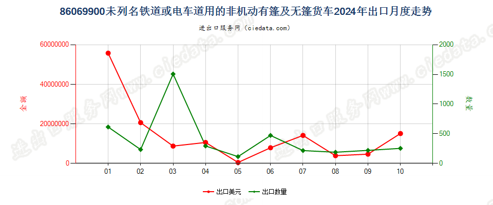 86069900未列名铁道或电车道用的非机动有篷及无篷货车出口2024年月度走势图