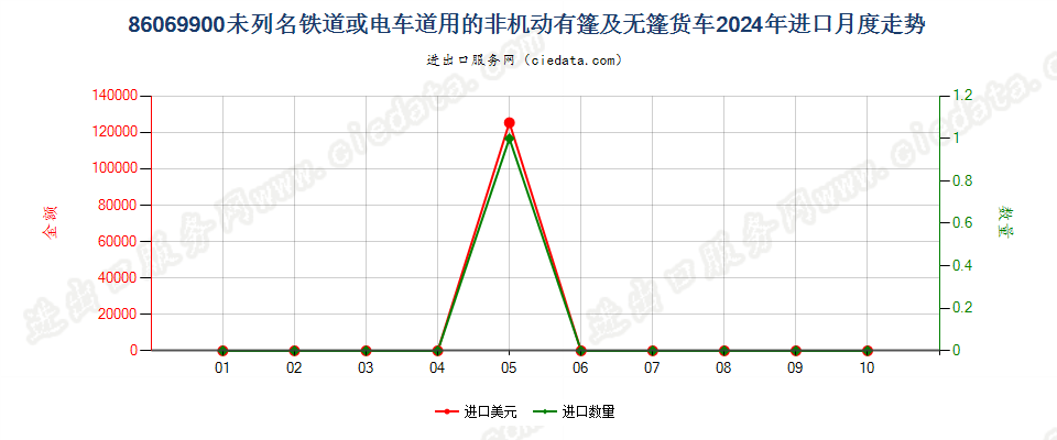 86069900未列名铁道或电车道用的非机动有篷及无篷货车进口2024年月度走势图