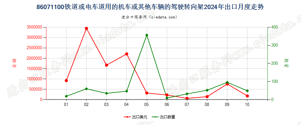 86071100铁道或电车道用的机车或其他车辆的驾驶转向架出口2024年月度走势图