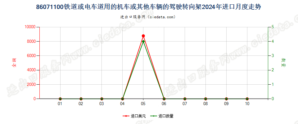 86071100铁道或电车道用的机车或其他车辆的驾驶转向架进口2024年月度走势图