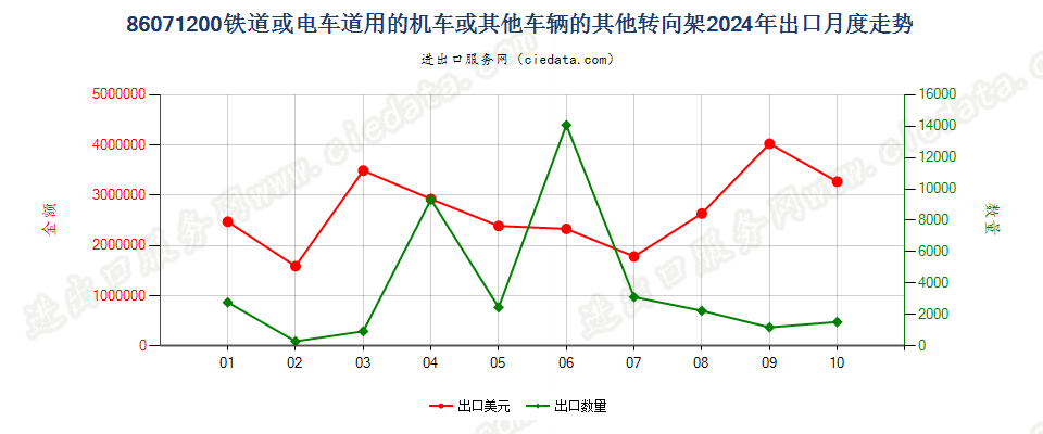 86071200铁道或电车道用的机车或其他车辆的其他转向架出口2024年月度走势图