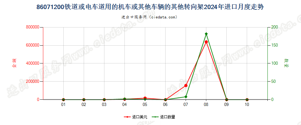 86071200铁道或电车道用的机车或其他车辆的其他转向架进口2024年月度走势图