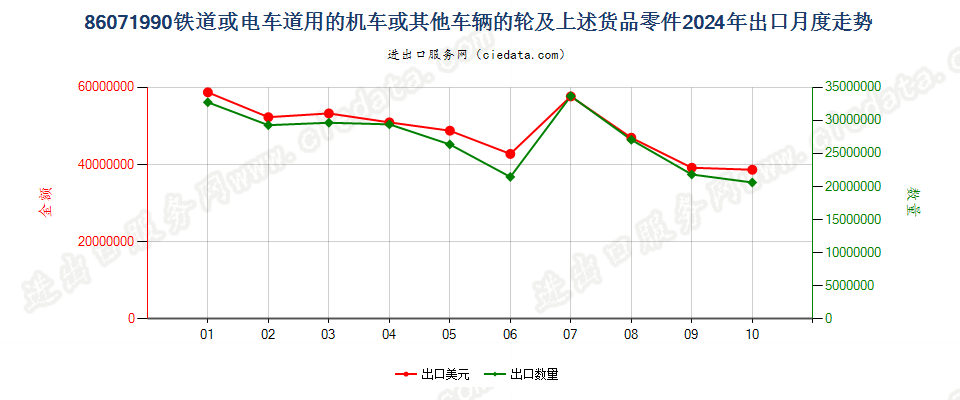 86071990铁道或电车道用的机车或其他车辆的轮及上述货品零件出口2024年月度走势图