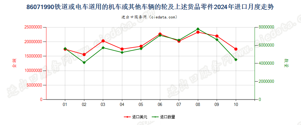 86071990铁道或电车道用的机车或其他车辆的轮及上述货品零件进口2024年月度走势图