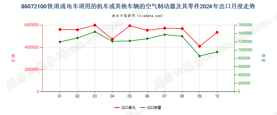 86072100铁道或电车道用的机车或其他车辆的空气制动器及其零件出口2024年月度走势图