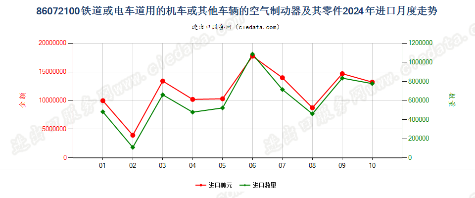 86072100铁道或电车道用的机车或其他车辆的空气制动器及其零件进口2024年月度走势图