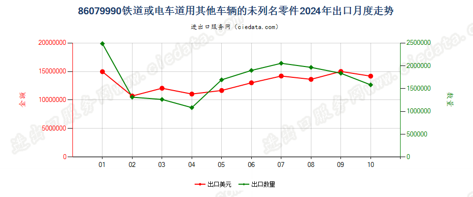 86079990铁道或电车道用其他车辆的未列名零件出口2024年月度走势图