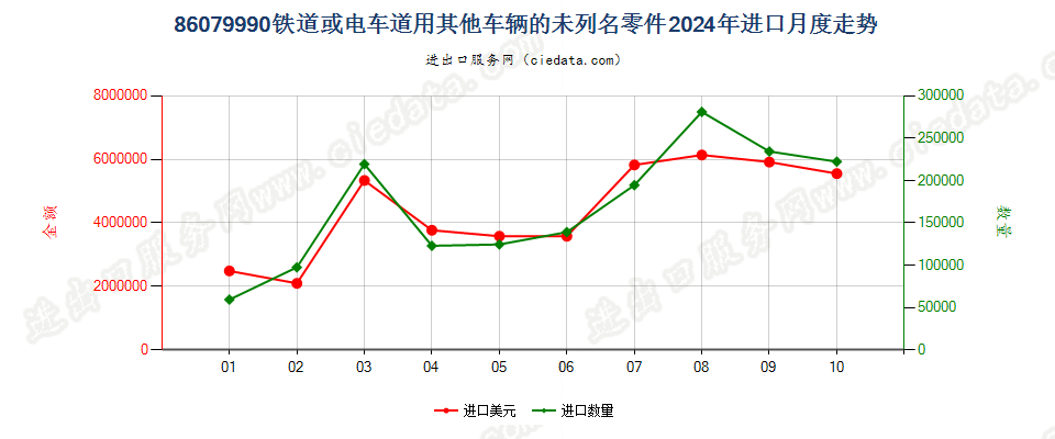 86079990铁道或电车道用其他车辆的未列名零件进口2024年月度走势图