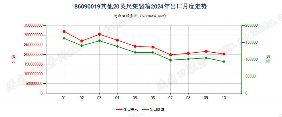 86090019其他20英尺集装箱出口2024年月度走势图