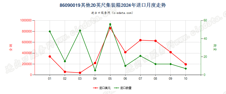 86090019其他20英尺集装箱进口2024年月度走势图