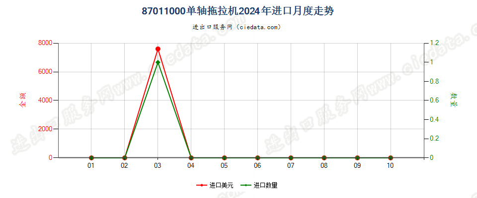 87011000单轴拖拉机进口2024年月度走势图