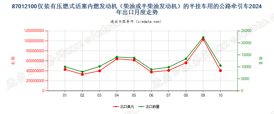 87012100仅装有压燃式活塞内燃发动机（柴油或半柴油发动机）的半挂车用的公路牵引车出口2024年月度走势图