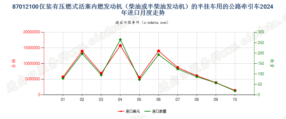 87012100仅装有压燃式活塞内燃发动机（柴油或半柴油发动机）的半挂车用的公路牵引车进口2024年月度走势图