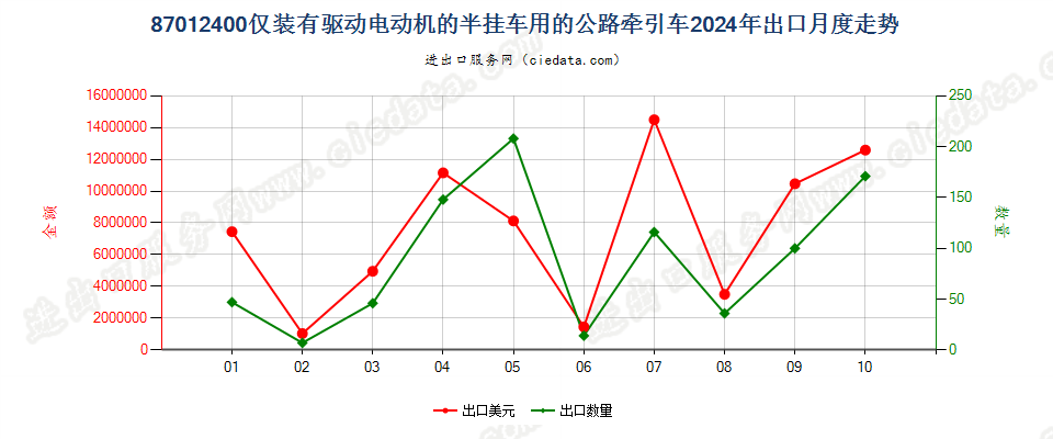 87012400仅装有驱动电动机的半挂车用的公路牵引车出口2024年月度走势图