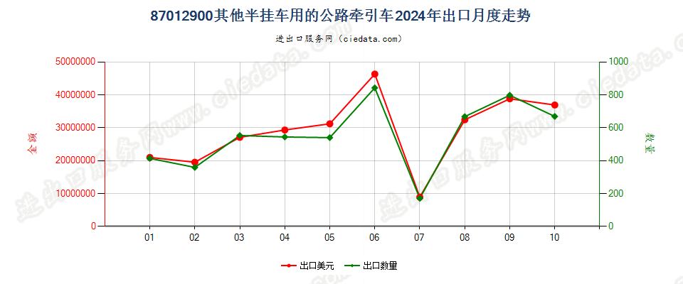 87012900其他半挂车用的公路牵引车出口2024年月度走势图