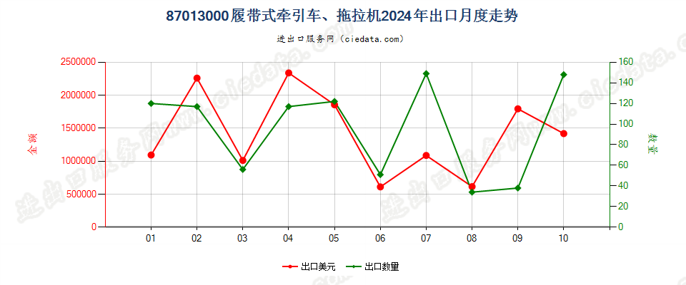 87013000履带式牵引车、拖拉机出口2024年月度走势图