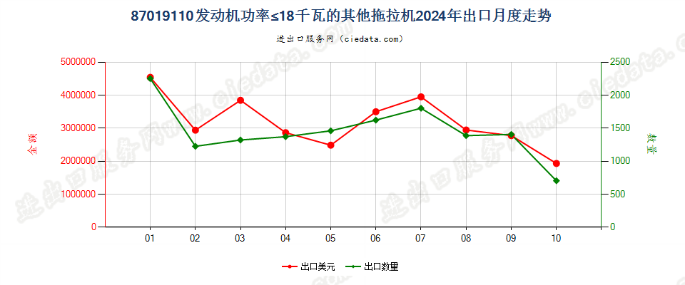 87019110发动机功率≤18千瓦的其他拖拉机出口2024年月度走势图