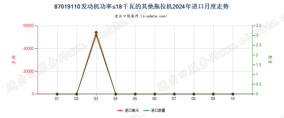 87019110发动机功率≤18千瓦的其他拖拉机进口2024年月度走势图