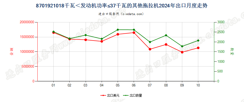 8701921018千瓦＜发动机功率≤37千瓦的其他拖拉机出口2024年月度走势图