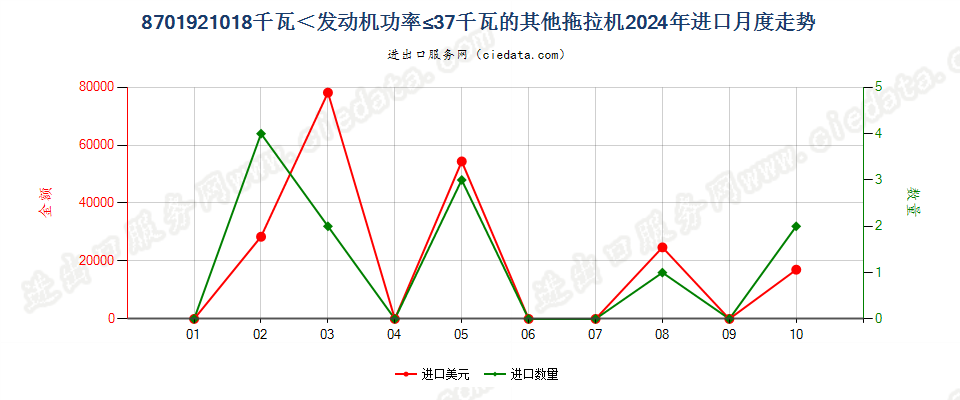 8701921018千瓦＜发动机功率≤37千瓦的其他拖拉机进口2024年月度走势图