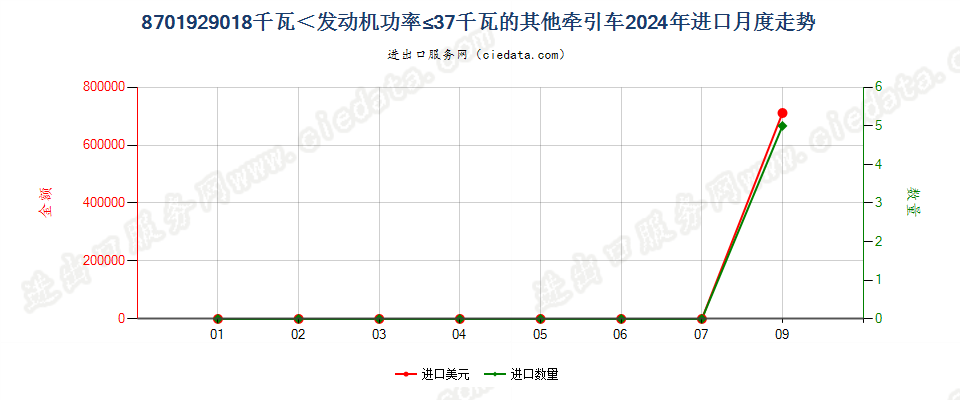 8701929018千瓦＜发动机功率≤37千瓦的其他牵引车进口2024年月度走势图