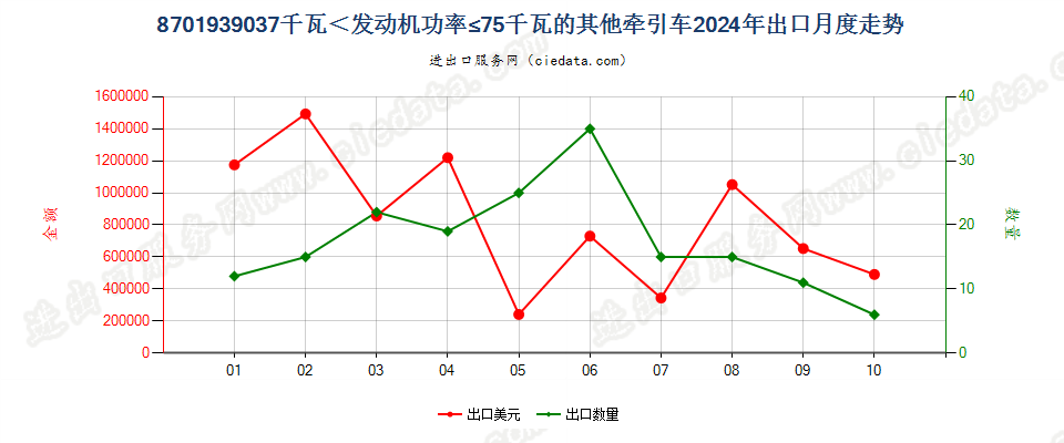 8701939037千瓦＜发动机功率≤75千瓦的其他牵引车出口2024年月度走势图